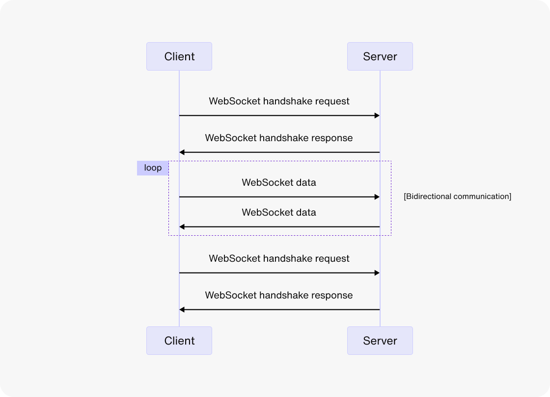 How a WebSocket connection works