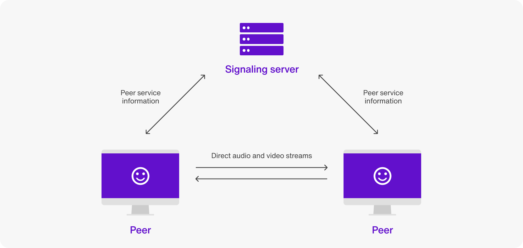 P2P communication flow diagram