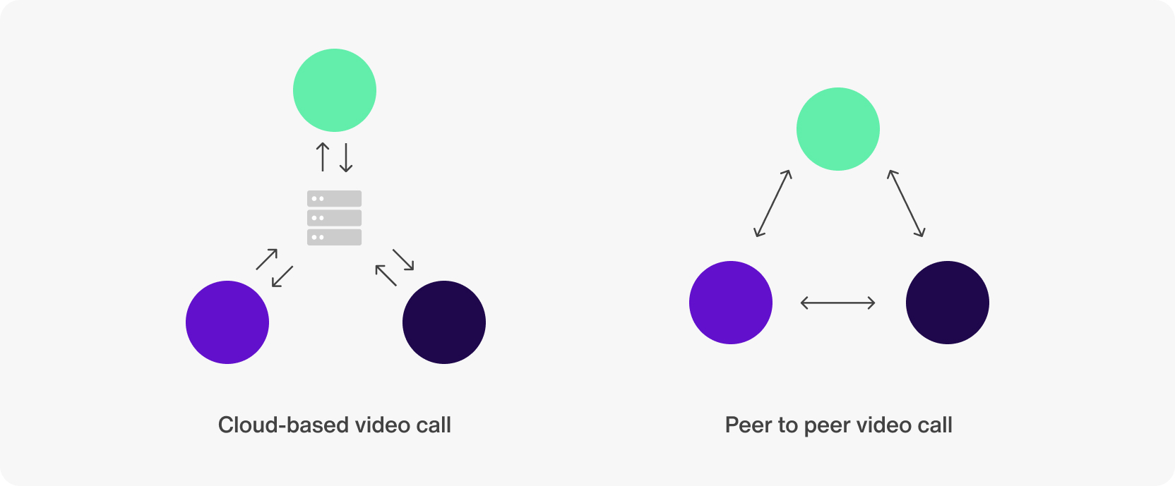 Cloud-based vs P2P video call
