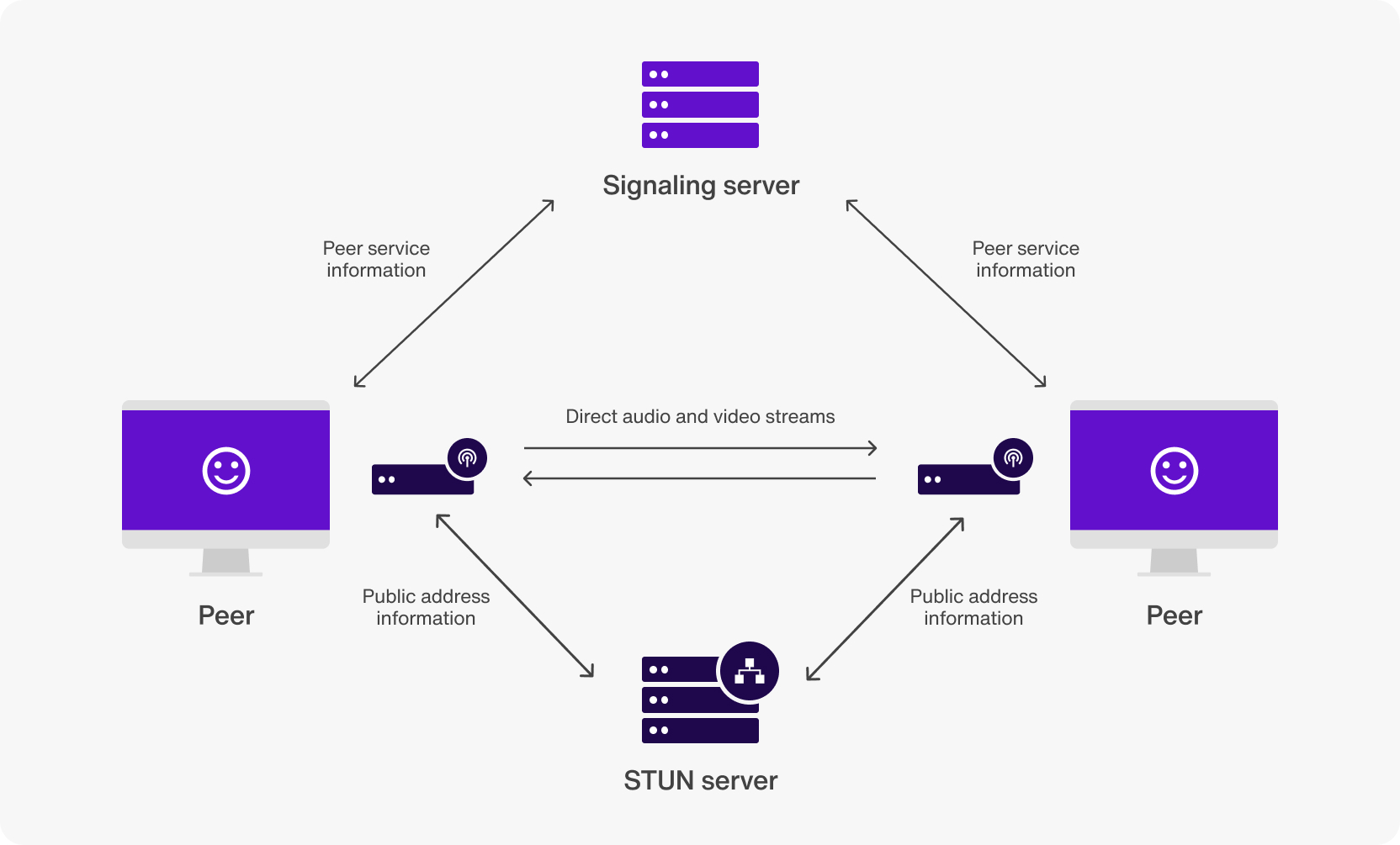 STUN server flow chart