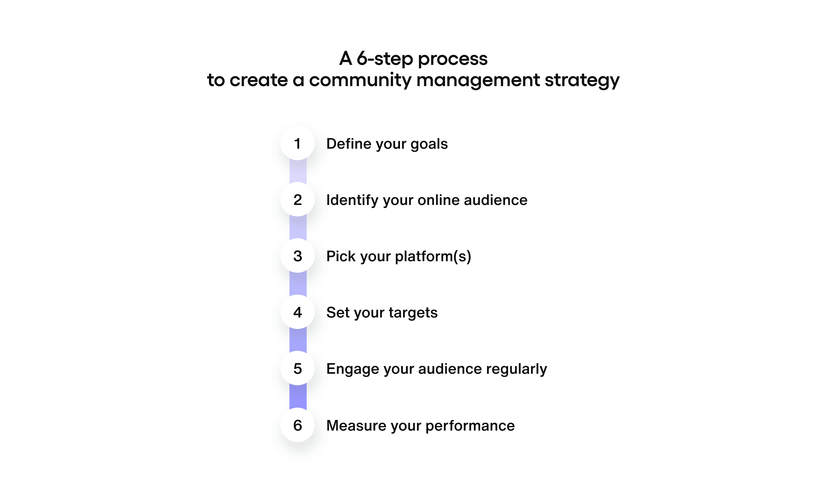 A process diagram depicting 6 steps to a community management strategy