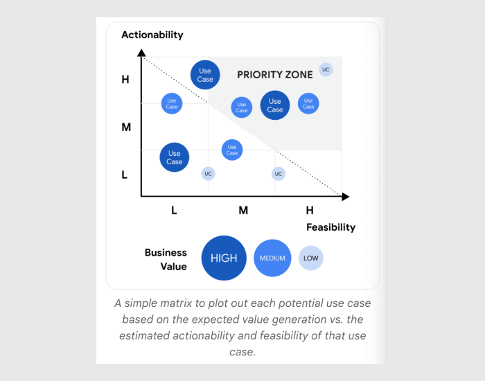 Plotting uses cases by business value, actionability, and feasibility to prioritize AI initiatives