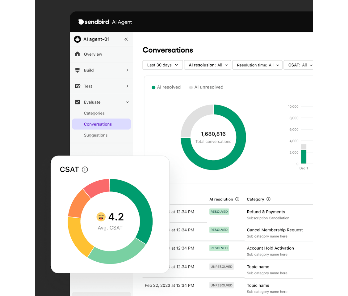 Sendbird AI agent performance dashboard