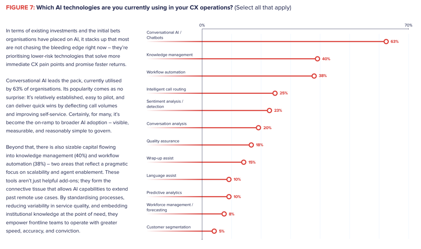 Conversational AI (chatbots, AI agents for CX) are the most widely adopted AI technology for CX operations