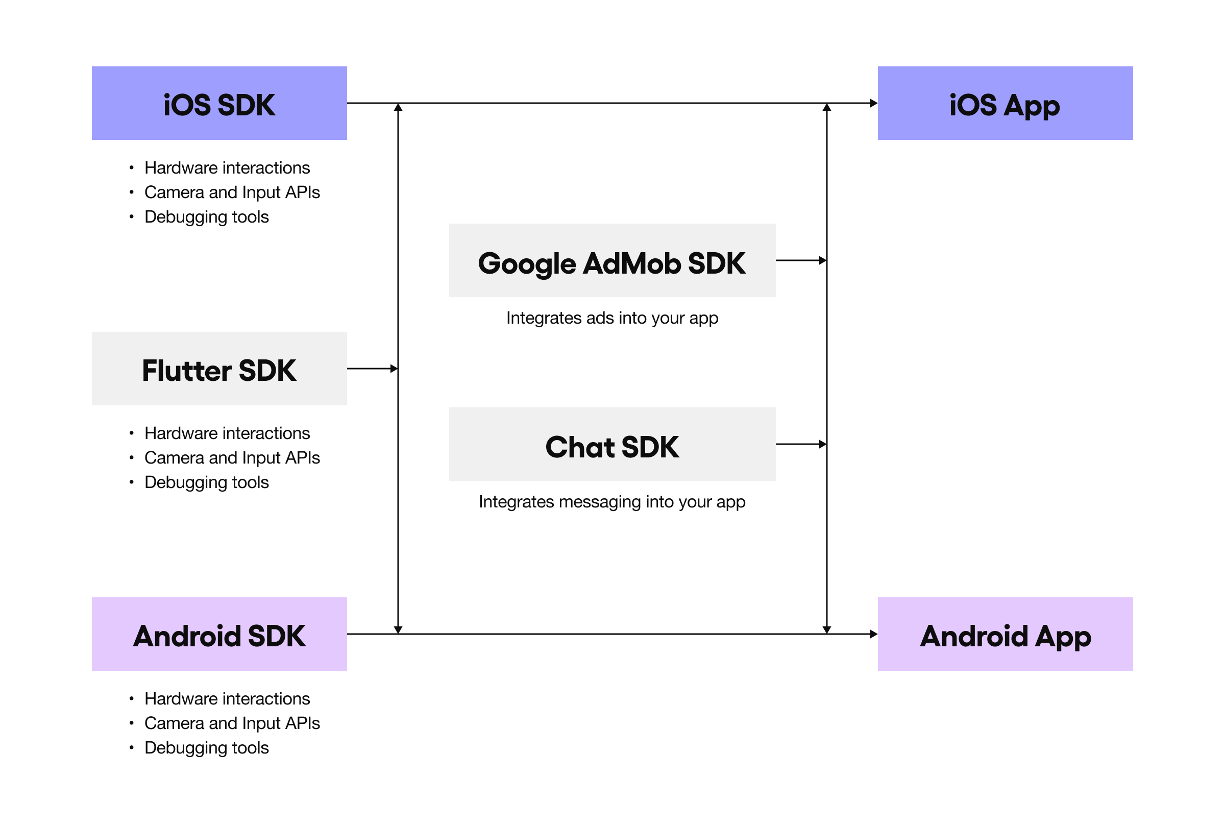 How SDKs work