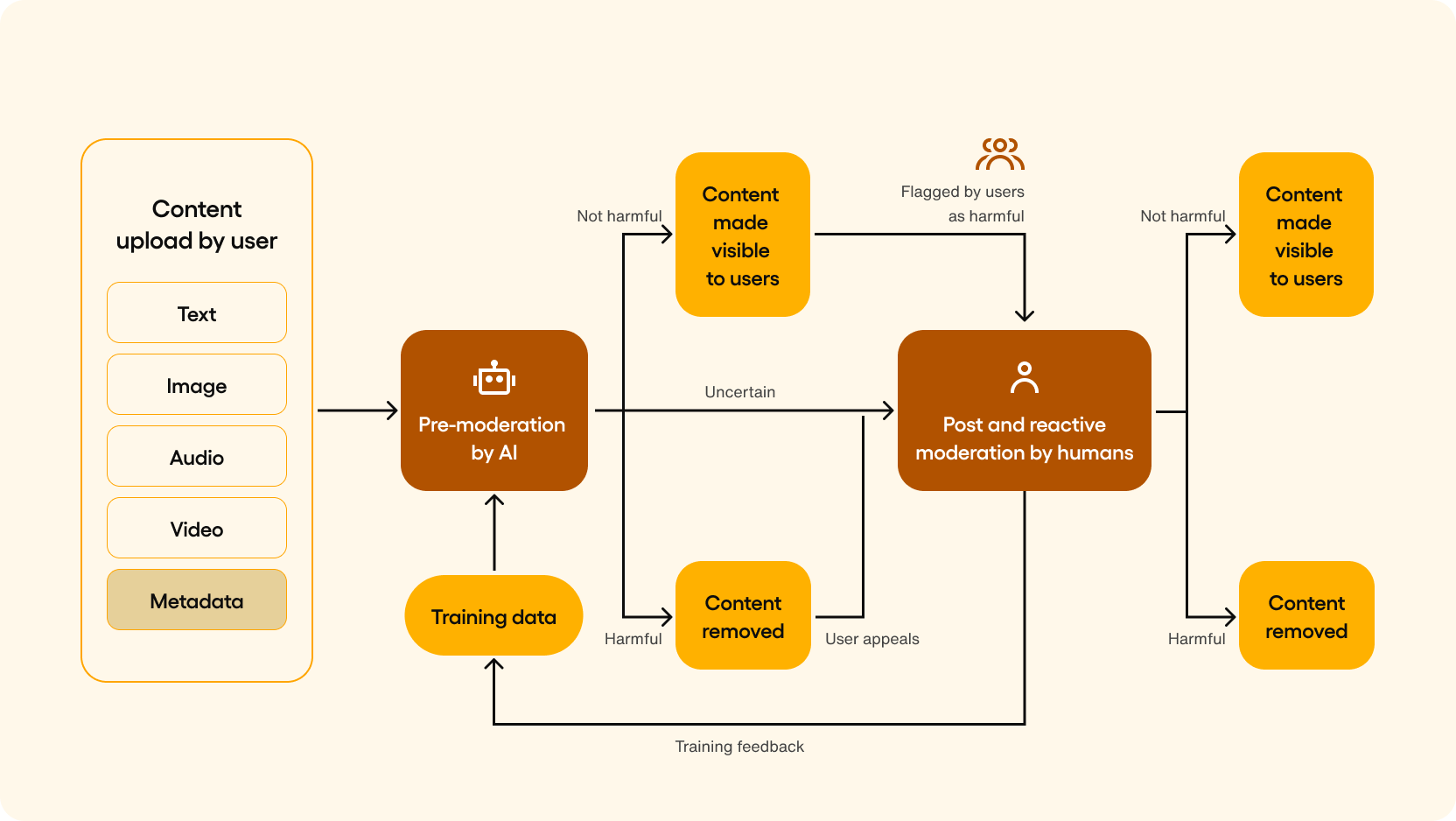 A chart depicting the automated content moderation process