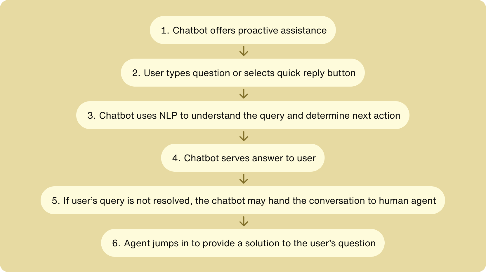 A basic flowchart of customer service automation
