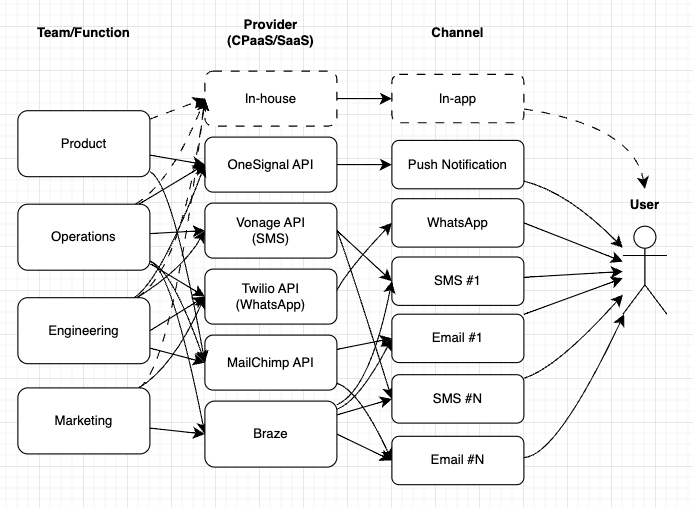 A diagram showing teams choosing software and APIs for omnichannel customer messaging