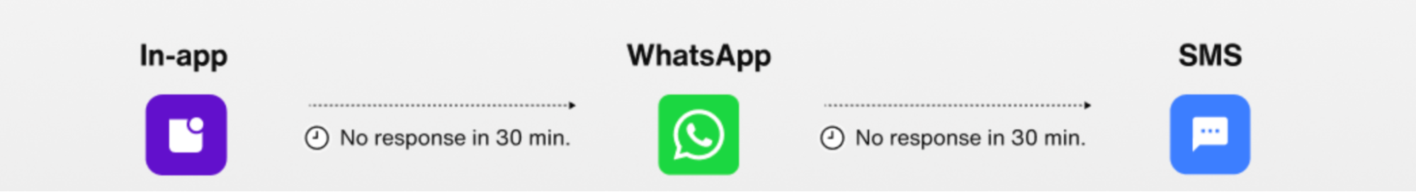 An in-app, WhatsApp, and SMS message sequence with a 30-minute trigger delay between each channel in case of no response.