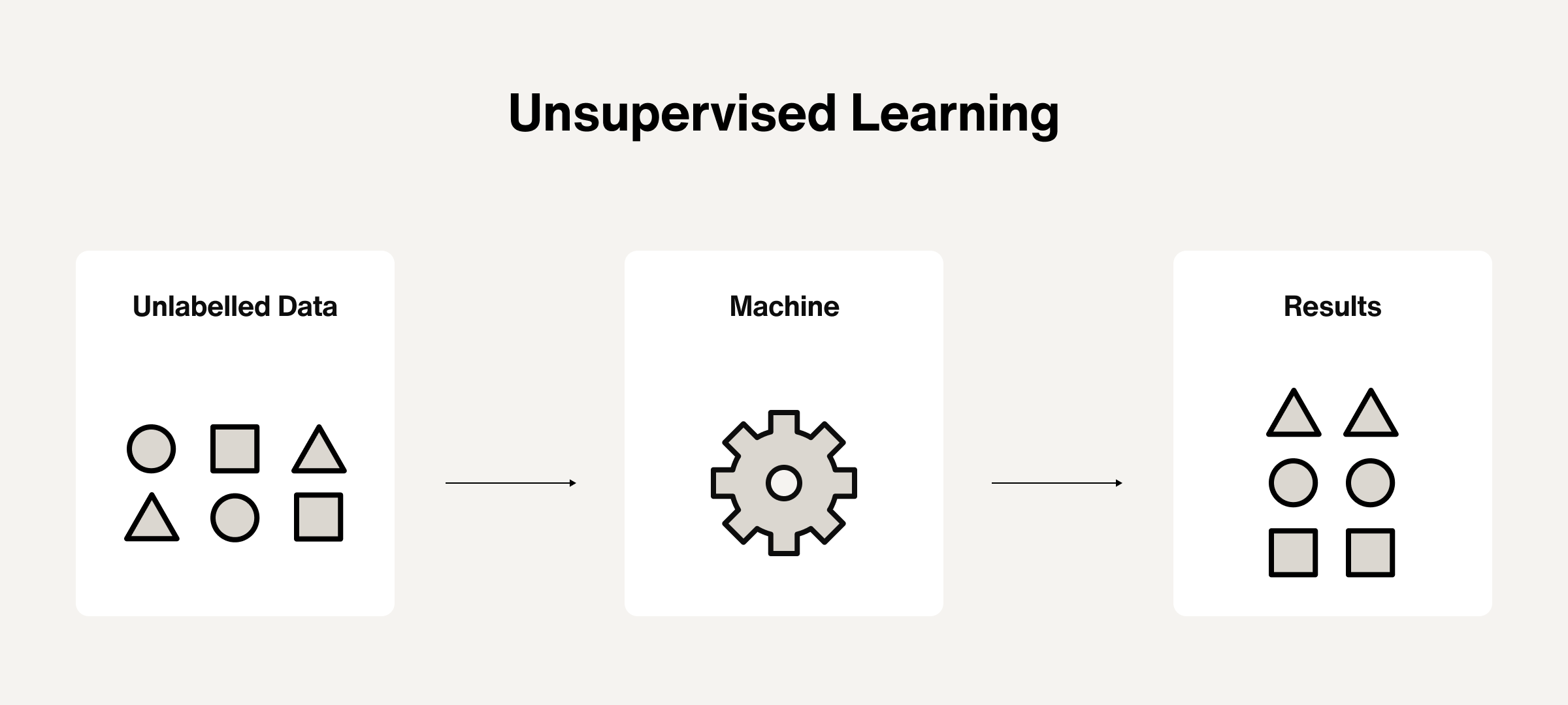 Unsupervised learning diagram