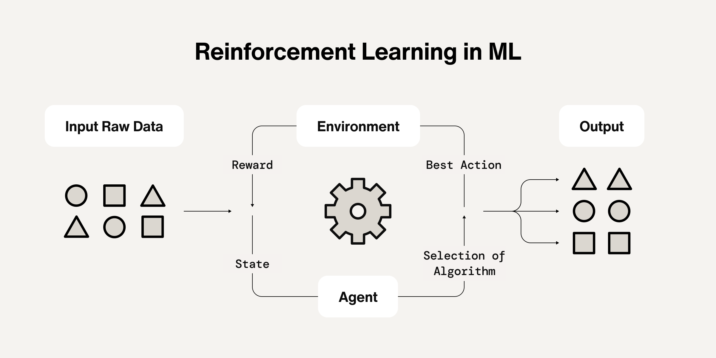 Machine learning reinforcement learning diagram
