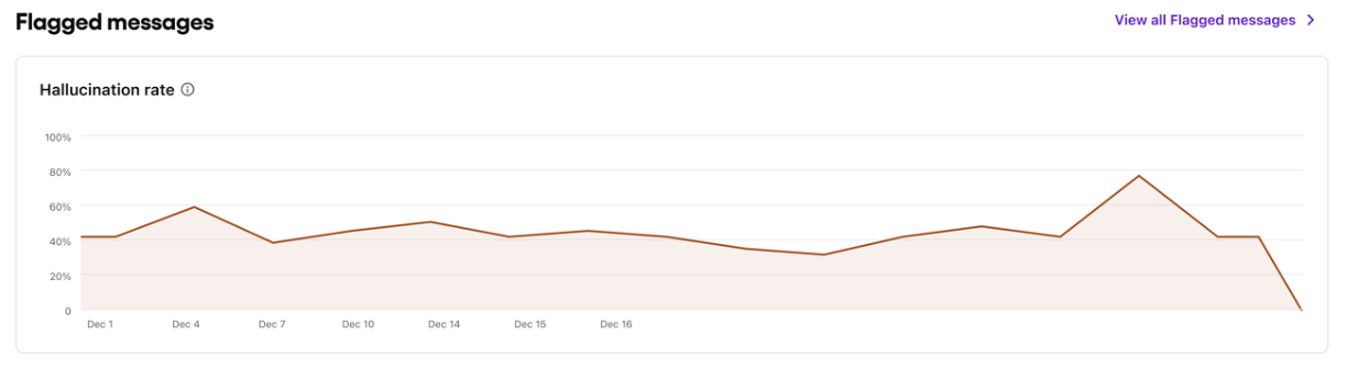 Track hallucination rates across all AI agents to track and improve the performance of AI agents