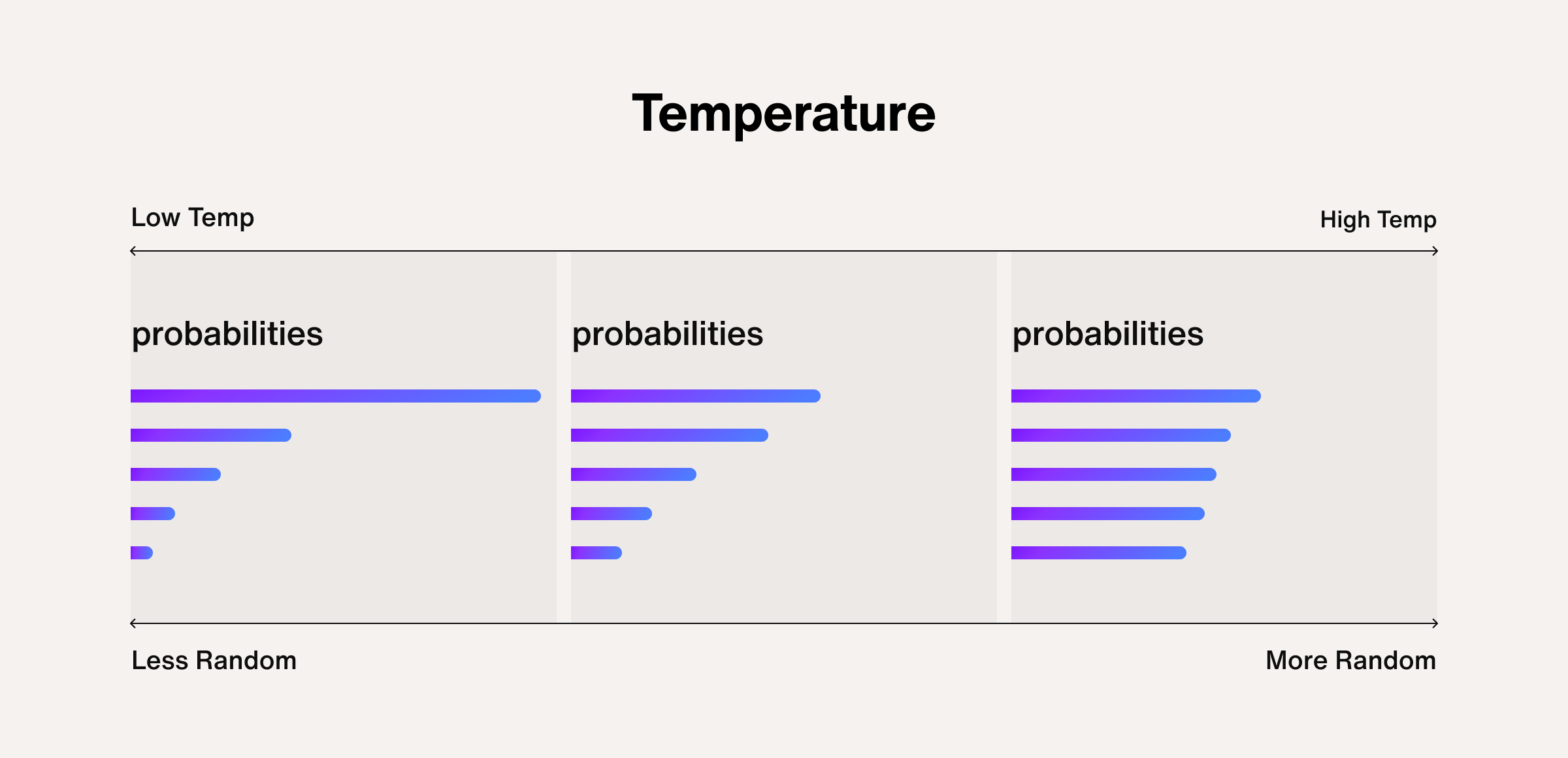 Temperature AI parameter for AI agent