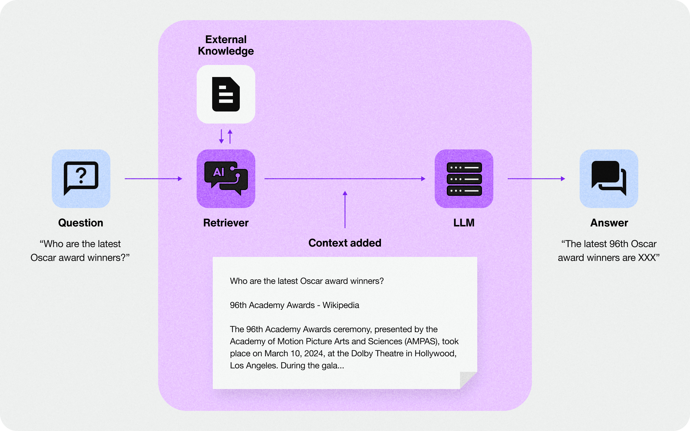 How RAG works - RAG architecture
