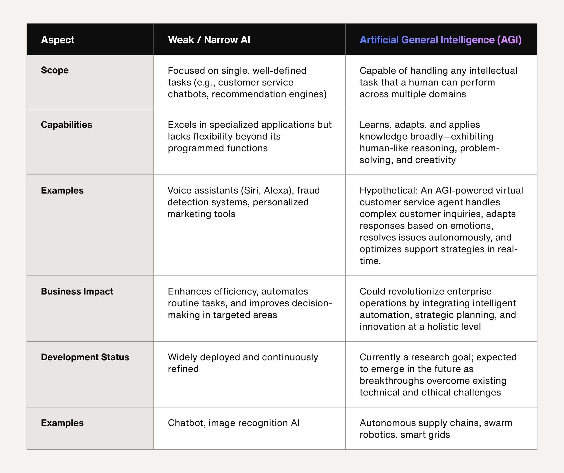 AGI vs AI comparison table