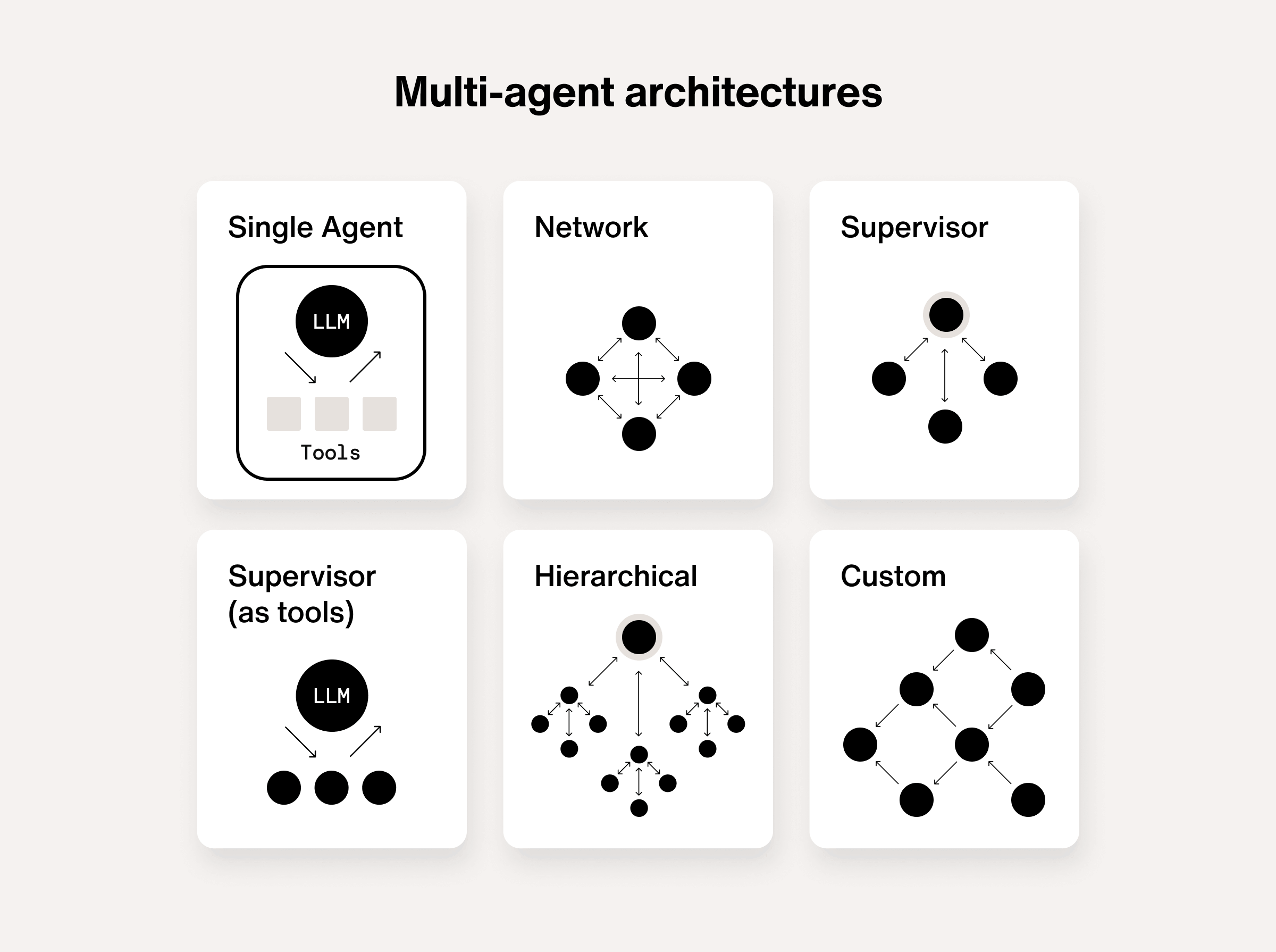 Multi agent systems architectures