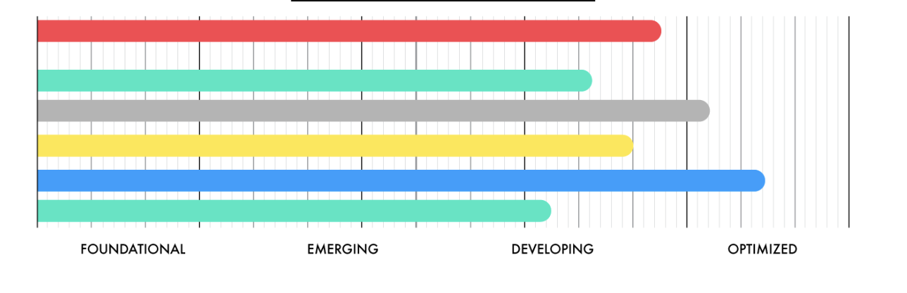 Initial evaluation helps to set baseline manage scope and maximize potential