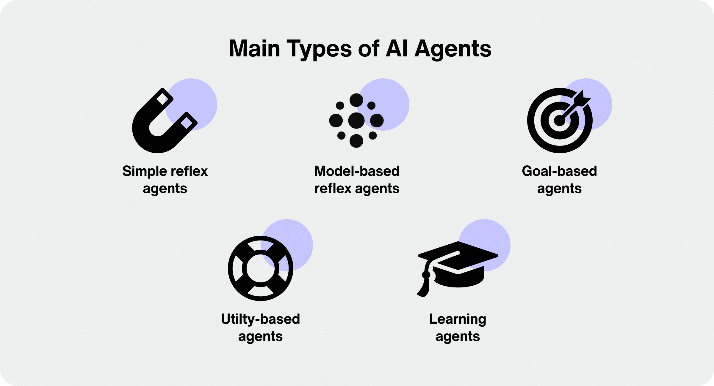 Main types of AI agents