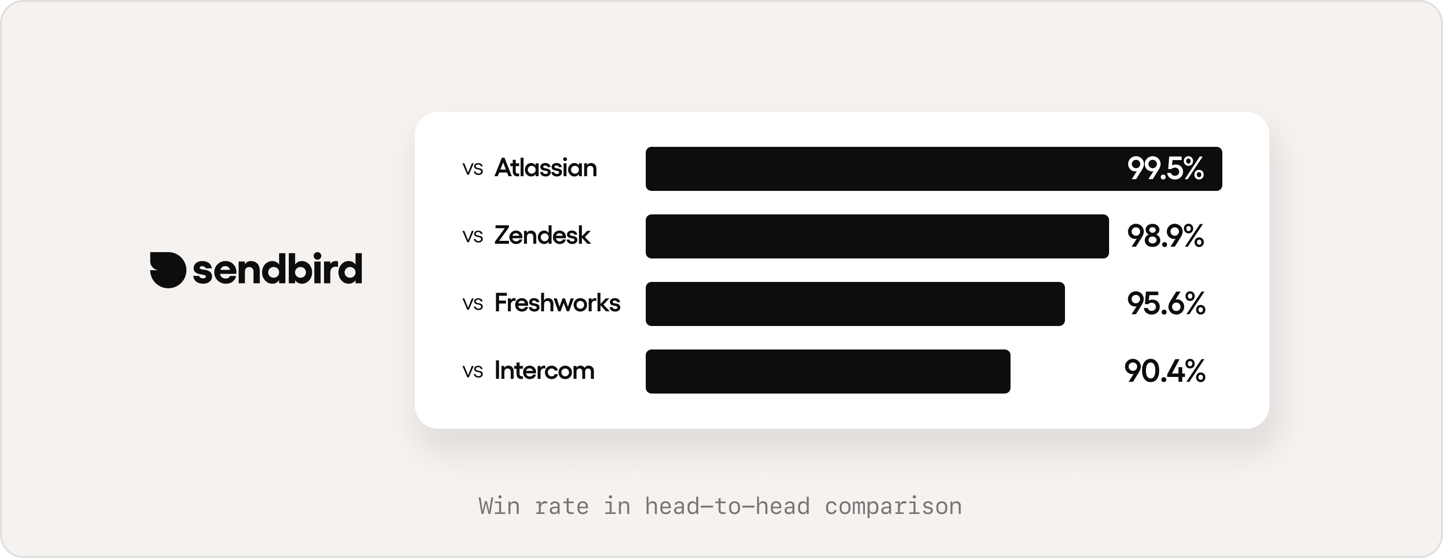 Other AI promises impact Sendbird proves it