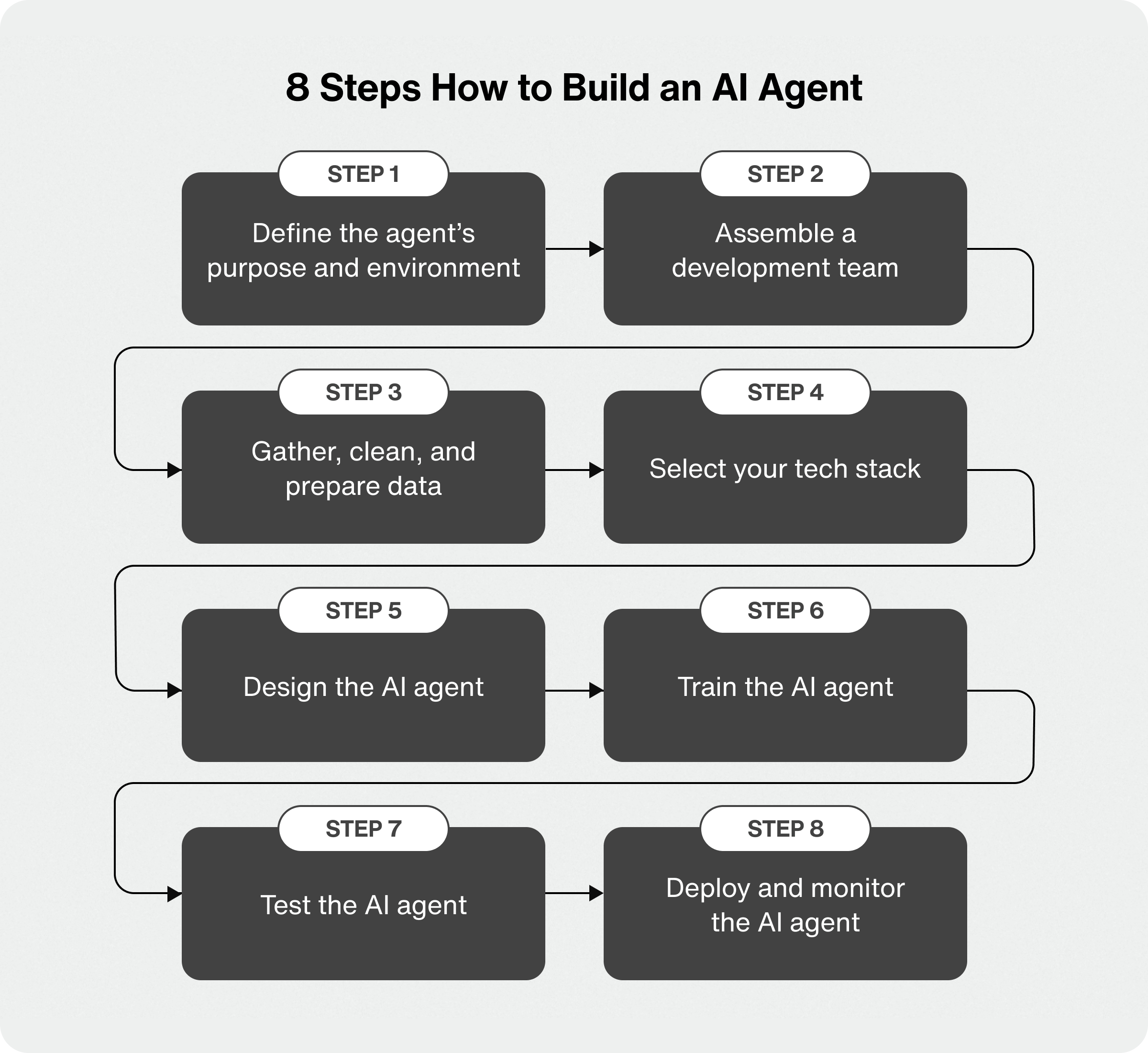 How to build an AI agent - 8 key steps
