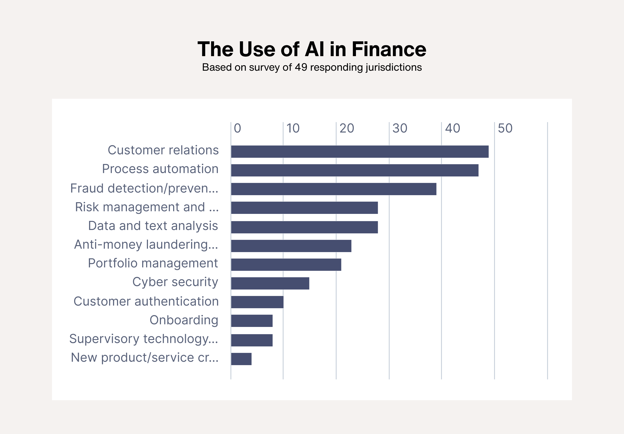 AI in finance by application among business leaders in 2025
