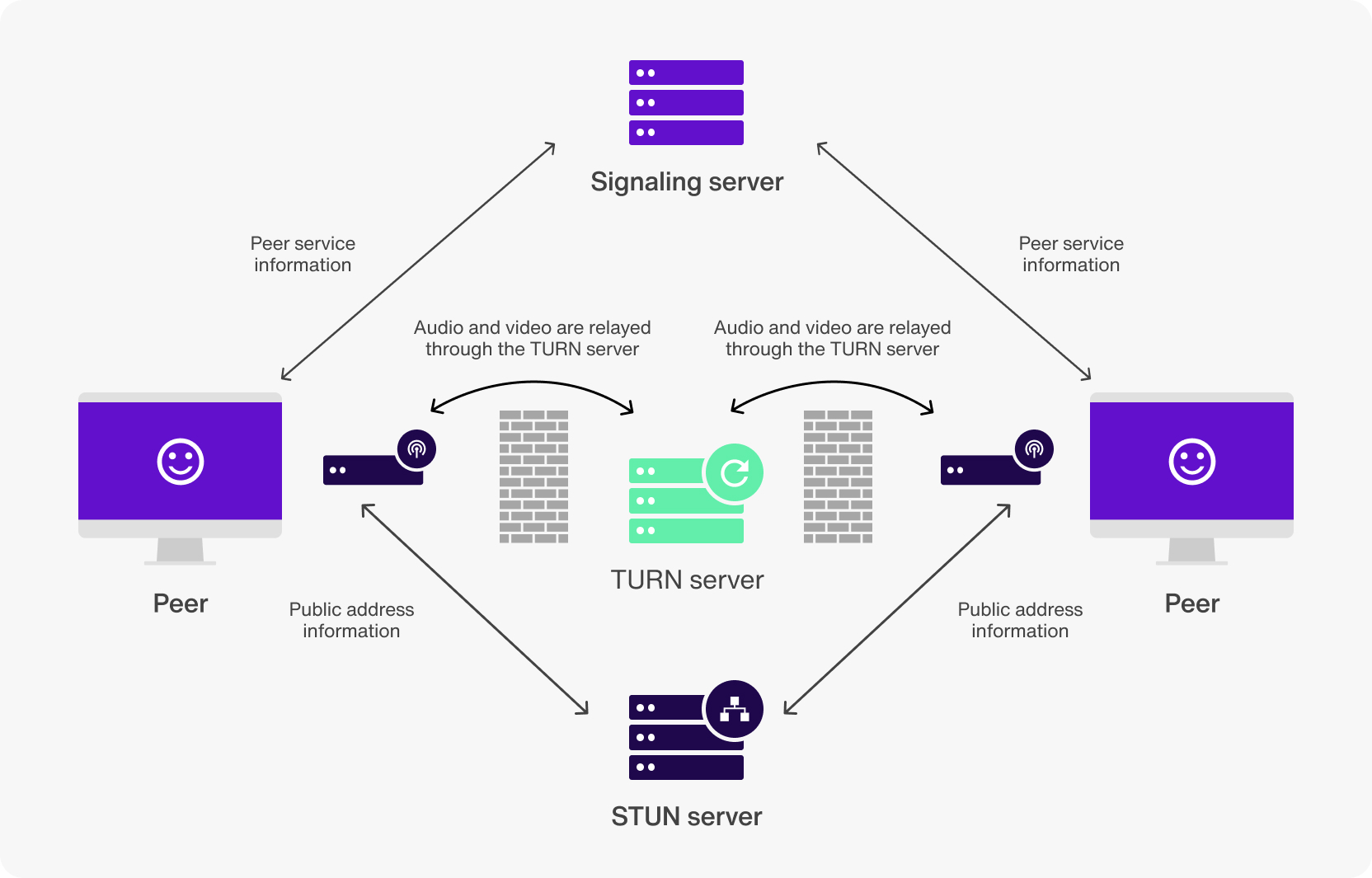 WebRTC flow with signaling server, STUN server, and TURN server