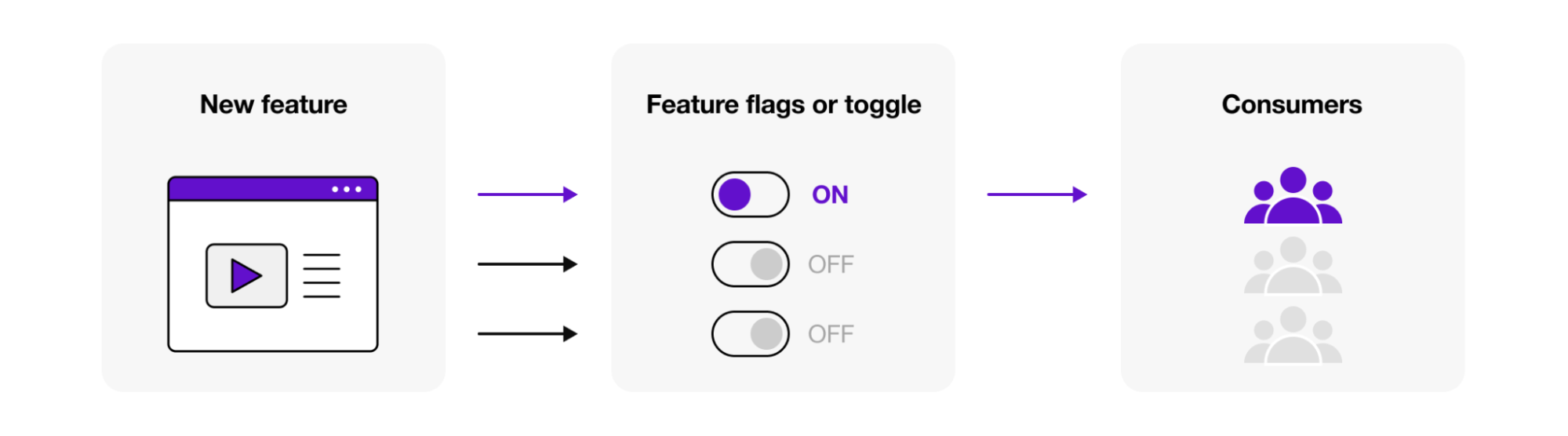 An example of how feature flags work