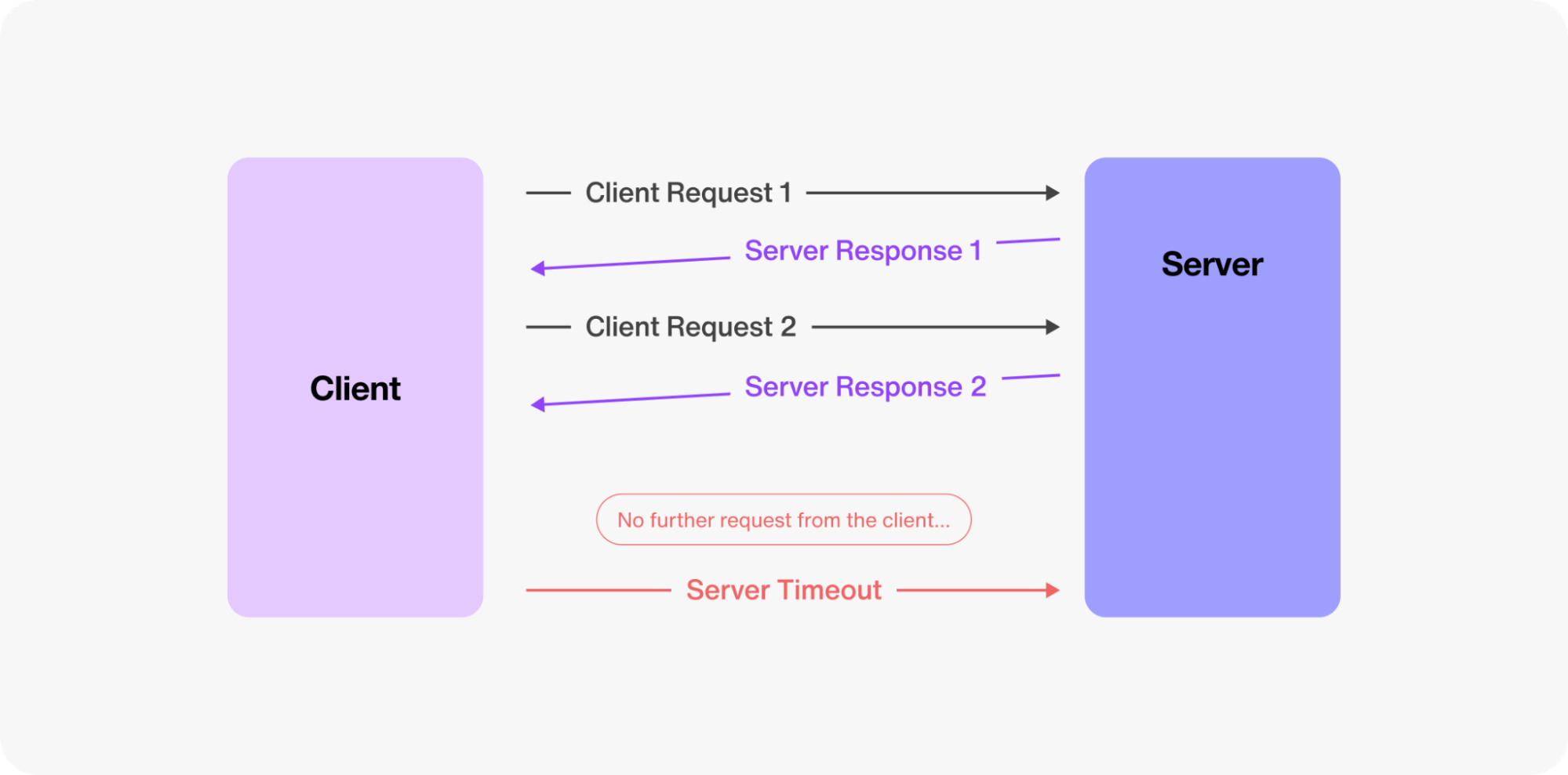 How long polling works