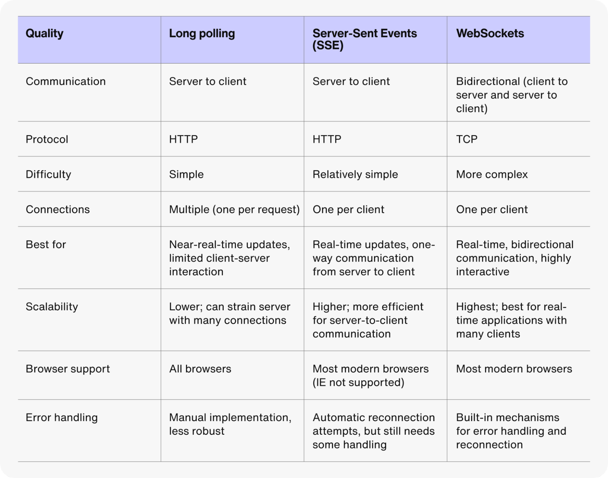 A table showing key features of other technology related to HTTP long polling