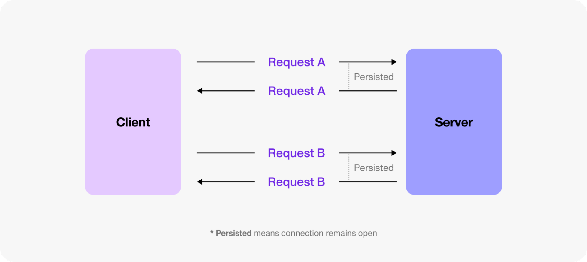 A flow chart demonstrating long polling