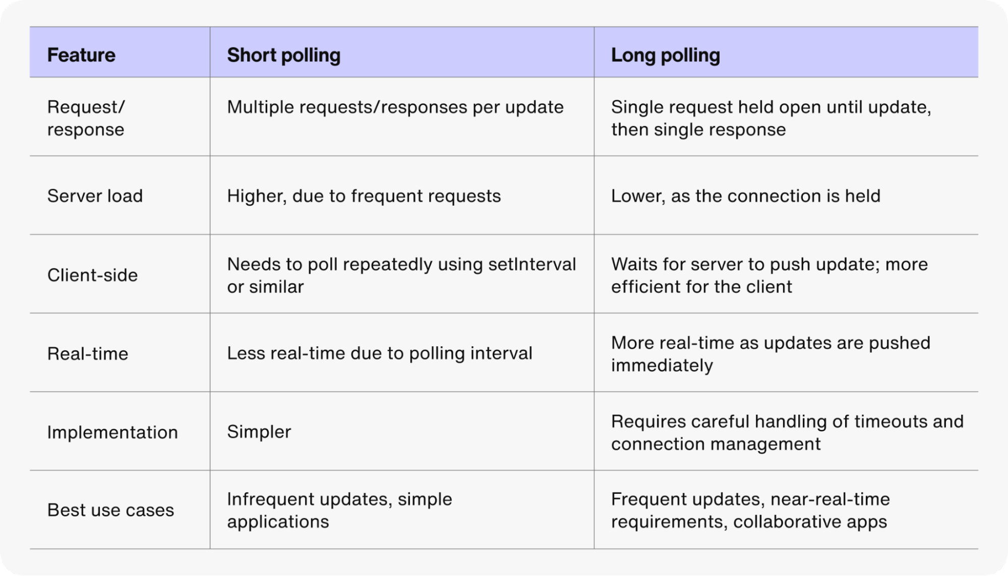 A table that shows long polling vs. short polling features