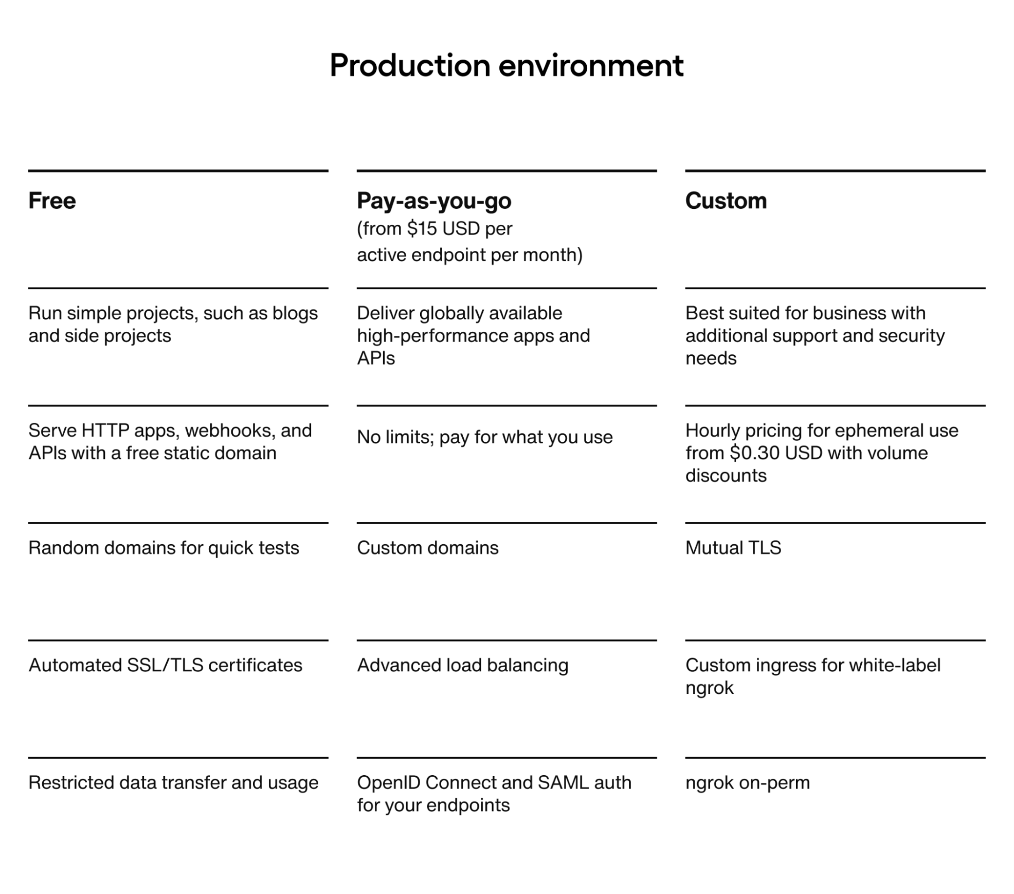 A table that describes three pricing models for the production environment of ngrok: free, pay as you go, and custom