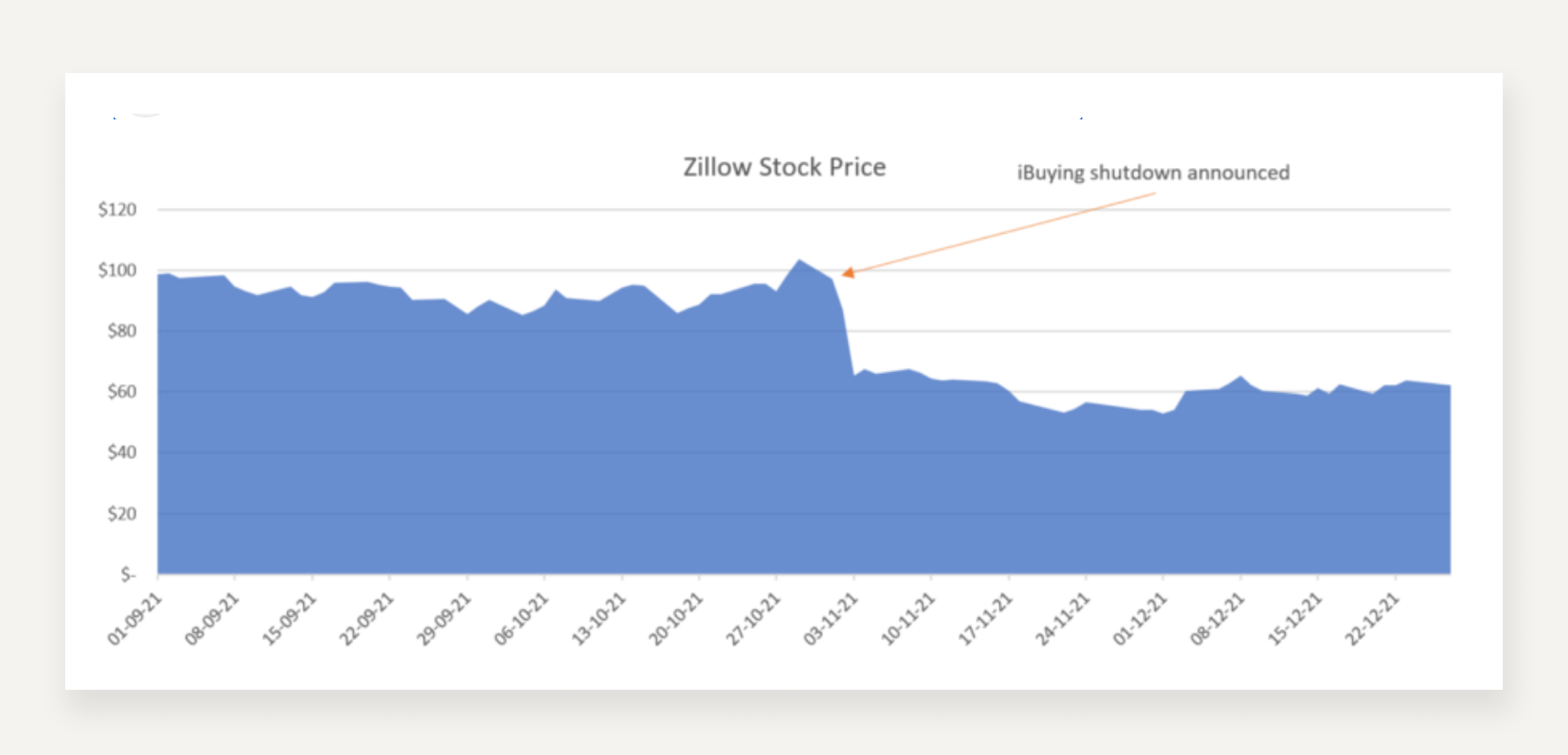 Zillow lost $500 million from incomplete AI training data and its outcomes.